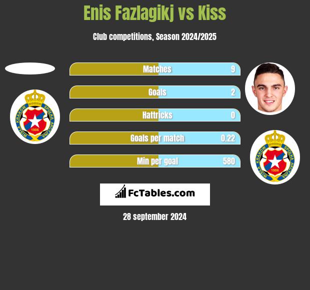 Enis Fazlagikj vs Kiss h2h player stats