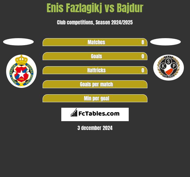 Enis Fazlagikj vs Bajdur h2h player stats