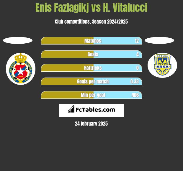 Enis Fazlagikj vs H. Vitalucci h2h player stats