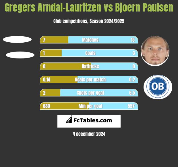 Gregers Arndal-Lauritzen vs Bjoern Paulsen h2h player stats