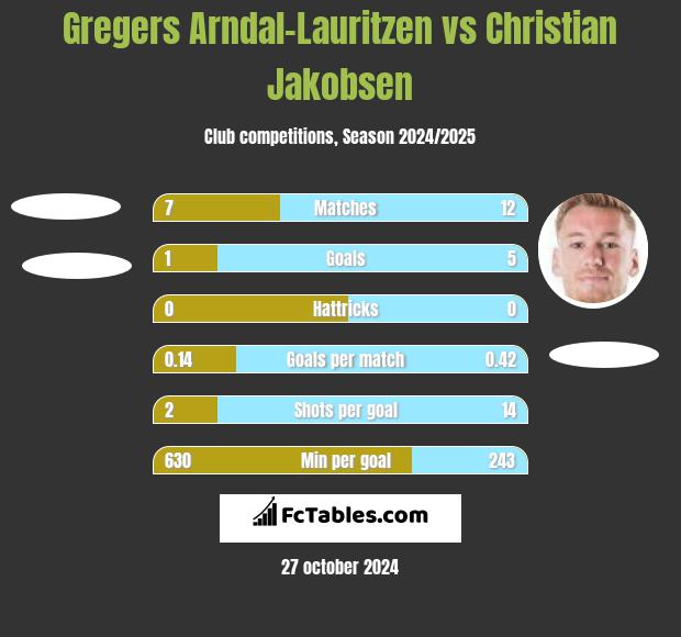 Gregers Arndal-Lauritzen vs Christian Jakobsen h2h player stats