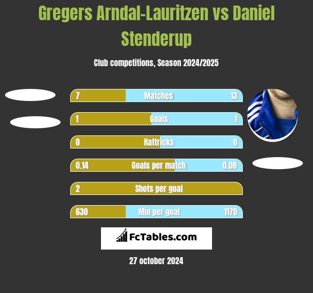 Gregers Arndal-Lauritzen vs Daniel Stenderup h2h player stats