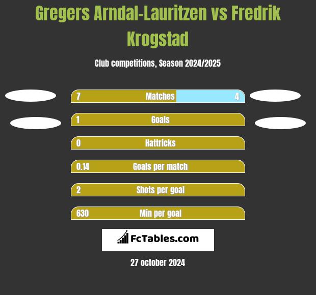 Gregers Arndal-Lauritzen vs Fredrik Krogstad h2h player stats