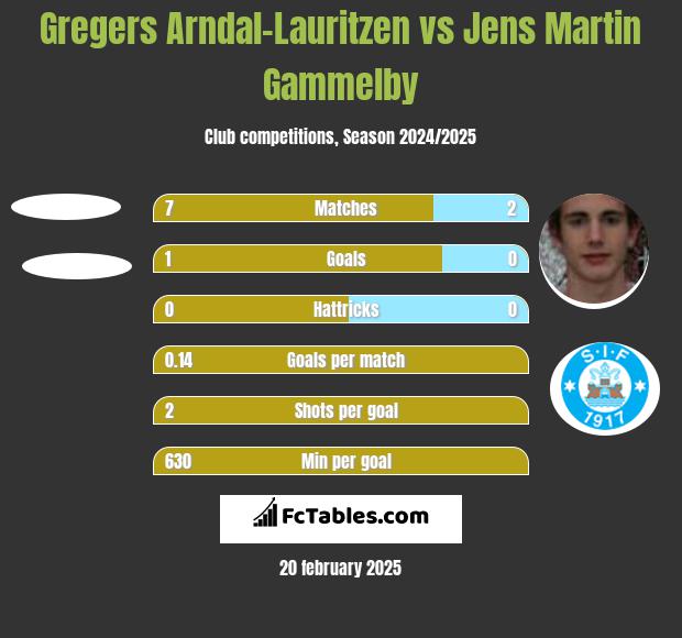 Gregers Arndal-Lauritzen vs Jens Martin Gammelby h2h player stats