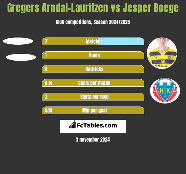 Gregers Arndal-Lauritzen vs Jesper Boege h2h player stats