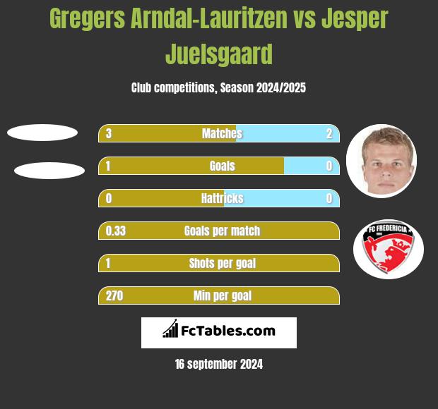 Gregers Arndal-Lauritzen vs Jesper Juelsgaard h2h player stats