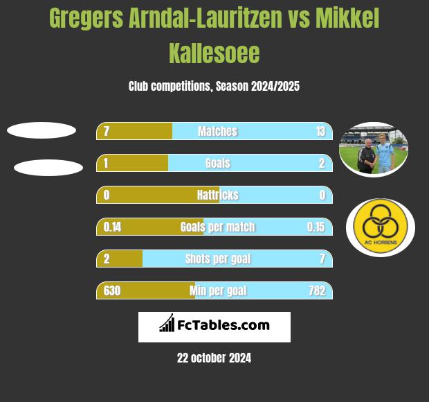 Gregers Arndal-Lauritzen vs Mikkel Kallesoee h2h player stats