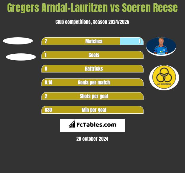 Gregers Arndal-Lauritzen vs Soeren Reese h2h player stats