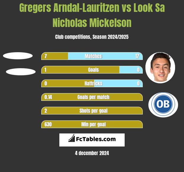 Gregers Arndal-Lauritzen vs Look Sa Nicholas Mickelson h2h player stats