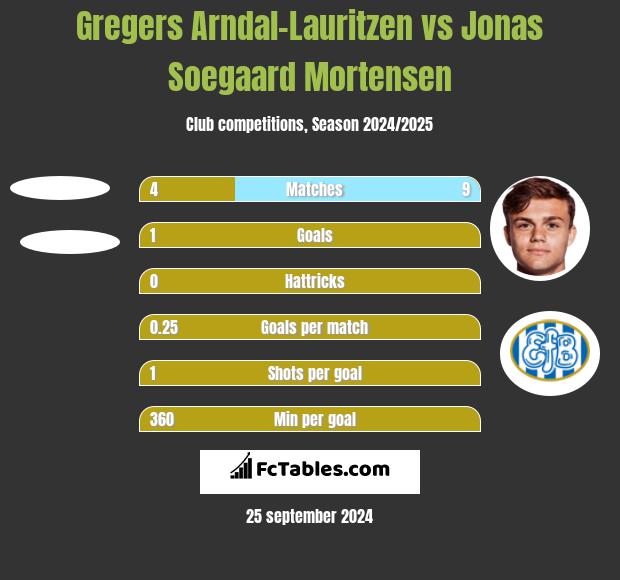 Gregers Arndal-Lauritzen vs Jonas Soegaard Mortensen h2h player stats