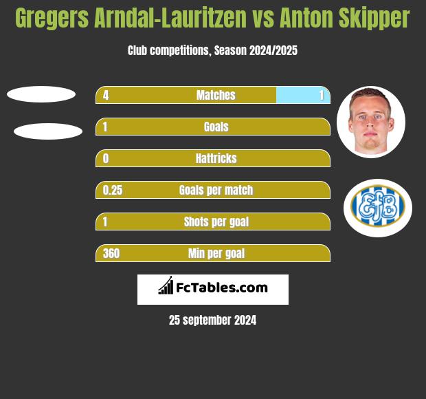 Gregers Arndal-Lauritzen vs Anton Skipper h2h player stats