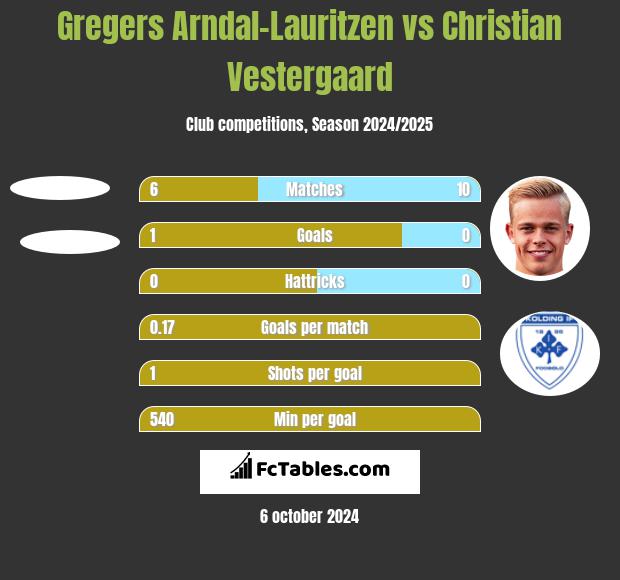 Gregers Arndal-Lauritzen vs Christian Vestergaard h2h player stats