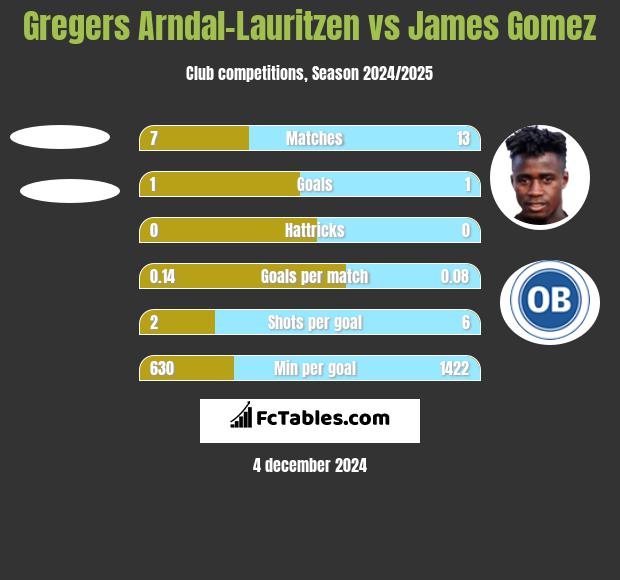 Gregers Arndal-Lauritzen vs James Gomez h2h player stats