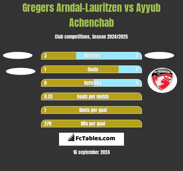 Gregers Arndal-Lauritzen vs Ayyub Achenchab h2h player stats