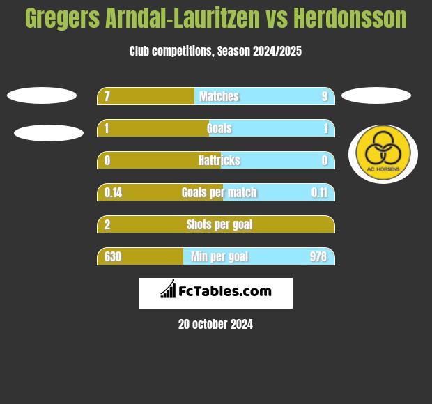 Gregers Arndal-Lauritzen vs Herdonsson h2h player stats