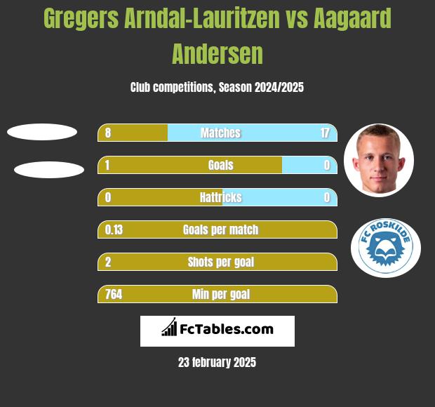 Gregers Arndal-Lauritzen vs Aagaard Andersen h2h player stats