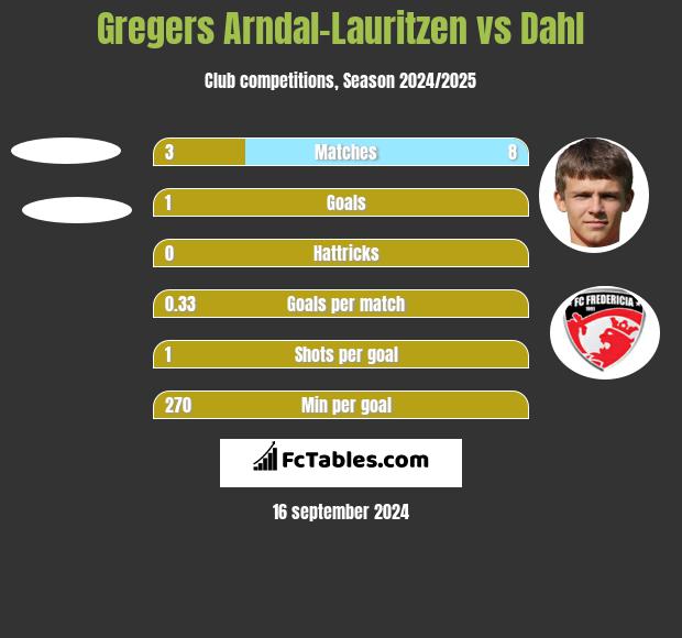 Gregers Arndal-Lauritzen vs Dahl h2h player stats