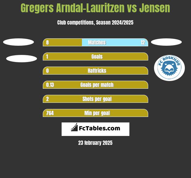 Gregers Arndal-Lauritzen vs Jensen h2h player stats