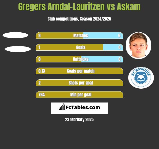 Gregers Arndal-Lauritzen vs Askam h2h player stats