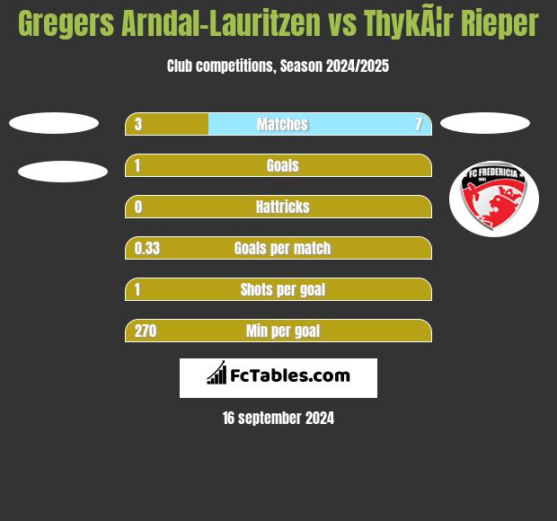 Gregers Arndal-Lauritzen vs ThykÃ¦r Rieper h2h player stats