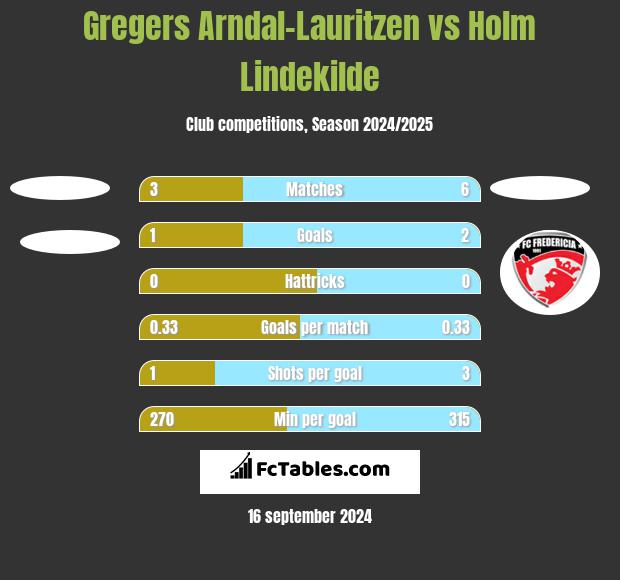 Gregers Arndal-Lauritzen vs Holm Lindekilde h2h player stats