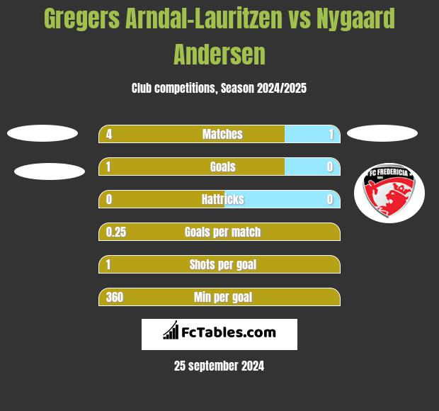 Gregers Arndal-Lauritzen vs Nygaard Andersen h2h player stats