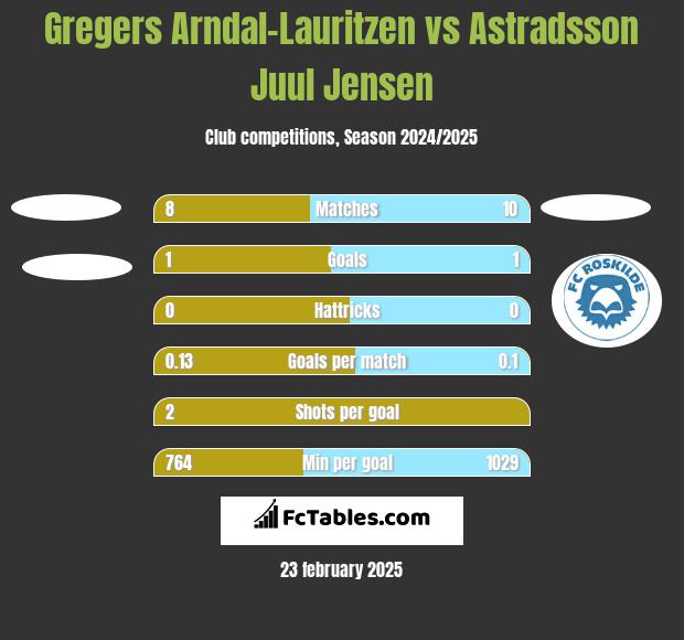 Gregers Arndal-Lauritzen vs Astradsson Juul Jensen h2h player stats