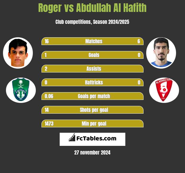 Roger vs Abdullah Al Hafith h2h player stats