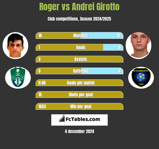 Roger vs Andrei Girotto h2h player stats