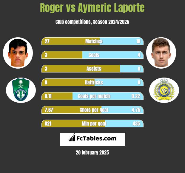 Roger vs Aymeric Laporte h2h player stats