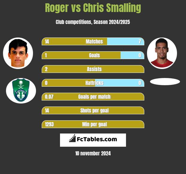 Roger vs Chris Smalling h2h player stats