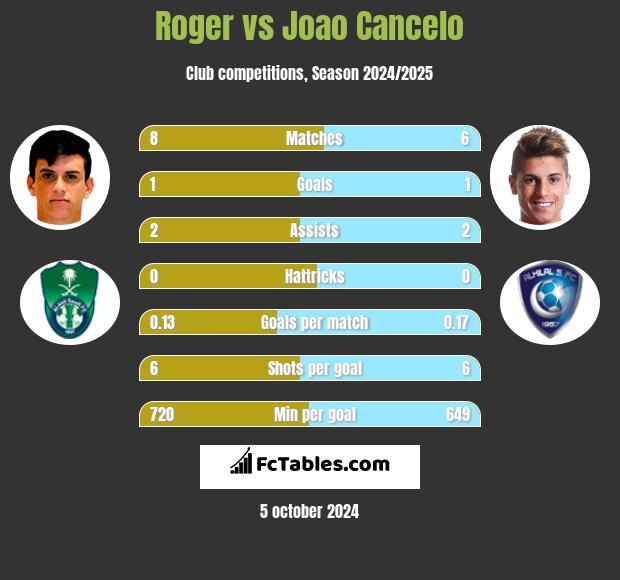 Roger vs Joao Cancelo h2h player stats