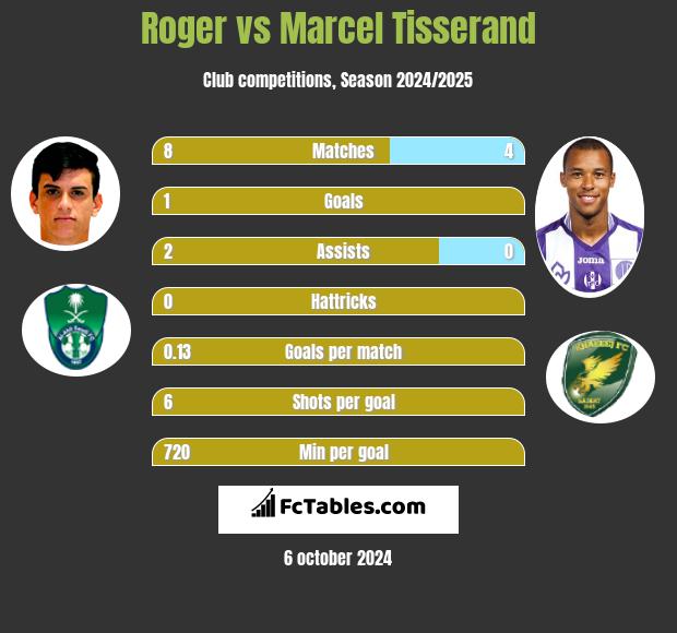 Roger vs Marcel Tisserand h2h player stats