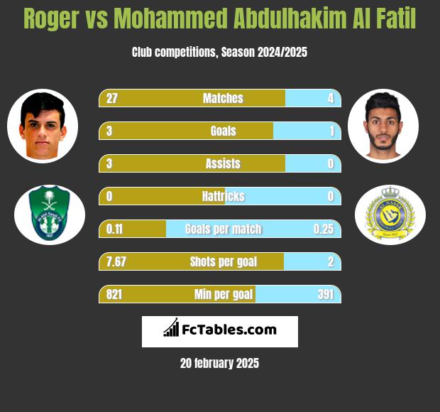 Roger vs Mohammed Abdulhakim Al Fatil h2h player stats