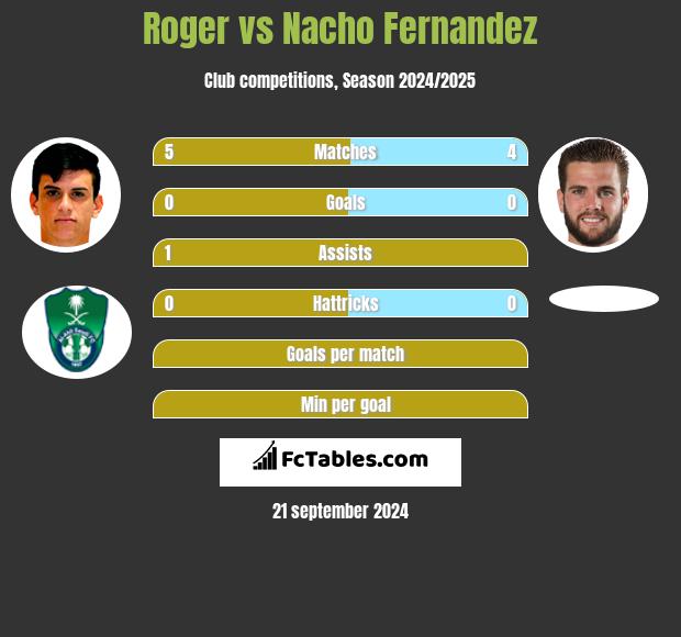 Roger vs Nacho Fernandez h2h player stats