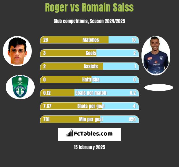 Roger vs Romain Saiss h2h player stats