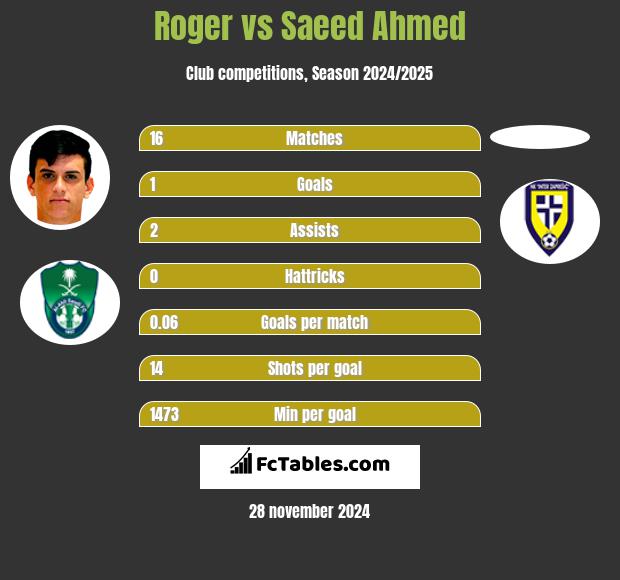 Roger vs Saeed Ahmed h2h player stats