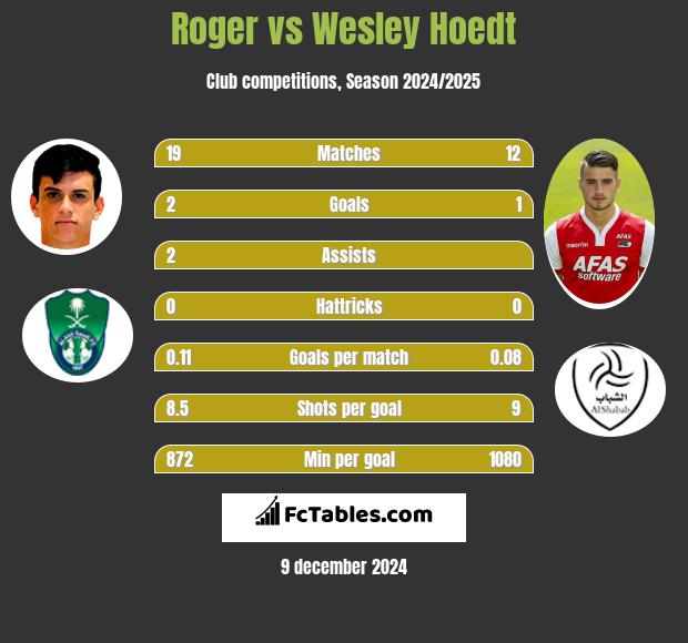 Roger vs Wesley Hoedt h2h player stats