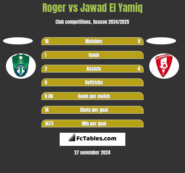 Roger vs Jawad El Yamiq h2h player stats