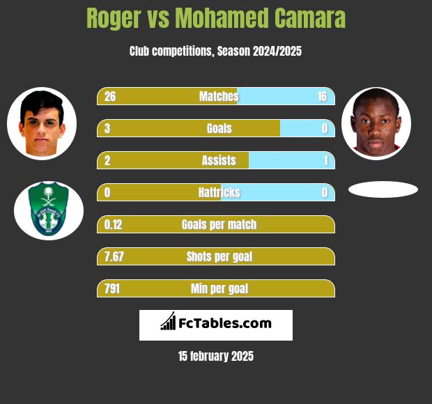 Roger vs Mohamed Camara h2h player stats