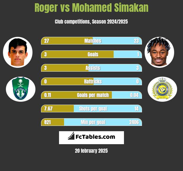 Roger vs Mohamed Simakan h2h player stats