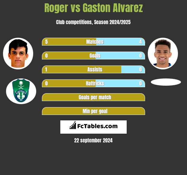 Roger vs Gaston Alvarez h2h player stats