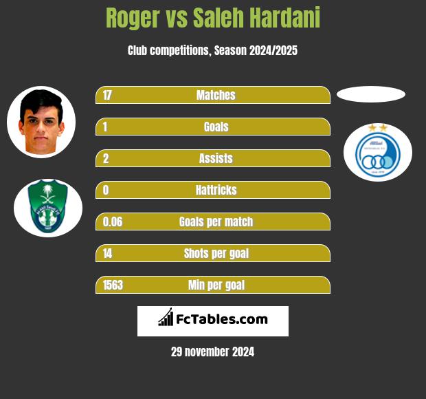 Roger vs Saleh Hardani h2h player stats