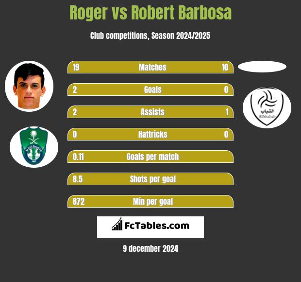 Roger vs Robert Barbosa h2h player stats