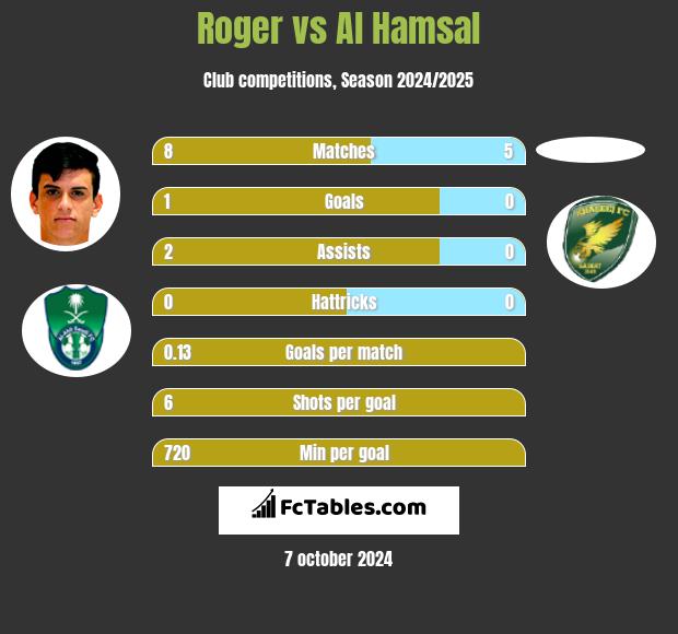 Roger vs Al Hamsal h2h player stats