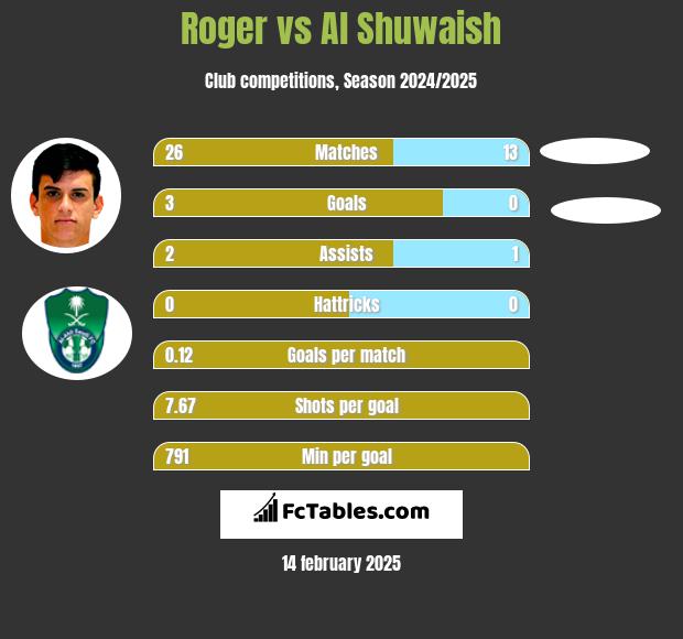 Roger vs Al Shuwaish h2h player stats