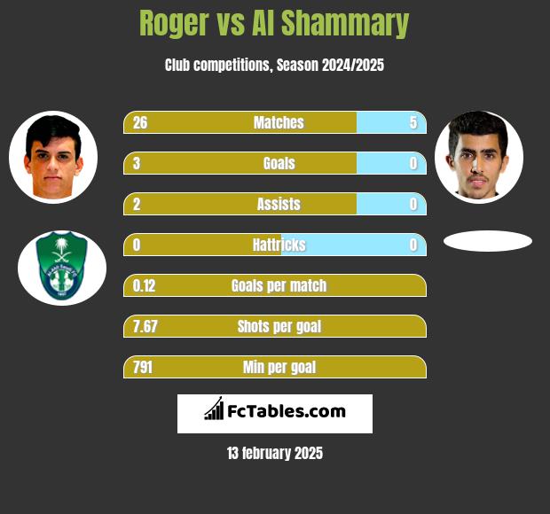 Roger vs Al Shammary h2h player stats