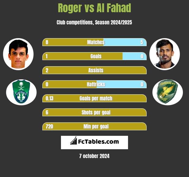 Roger vs Al Fahad h2h player stats