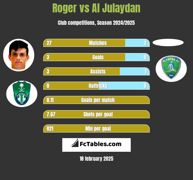 Roger vs Al Julaydan h2h player stats