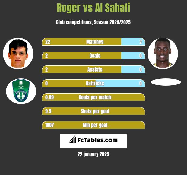 Roger vs Al Sahafi h2h player stats